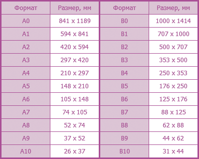 Стандартные размеры листовых форматов